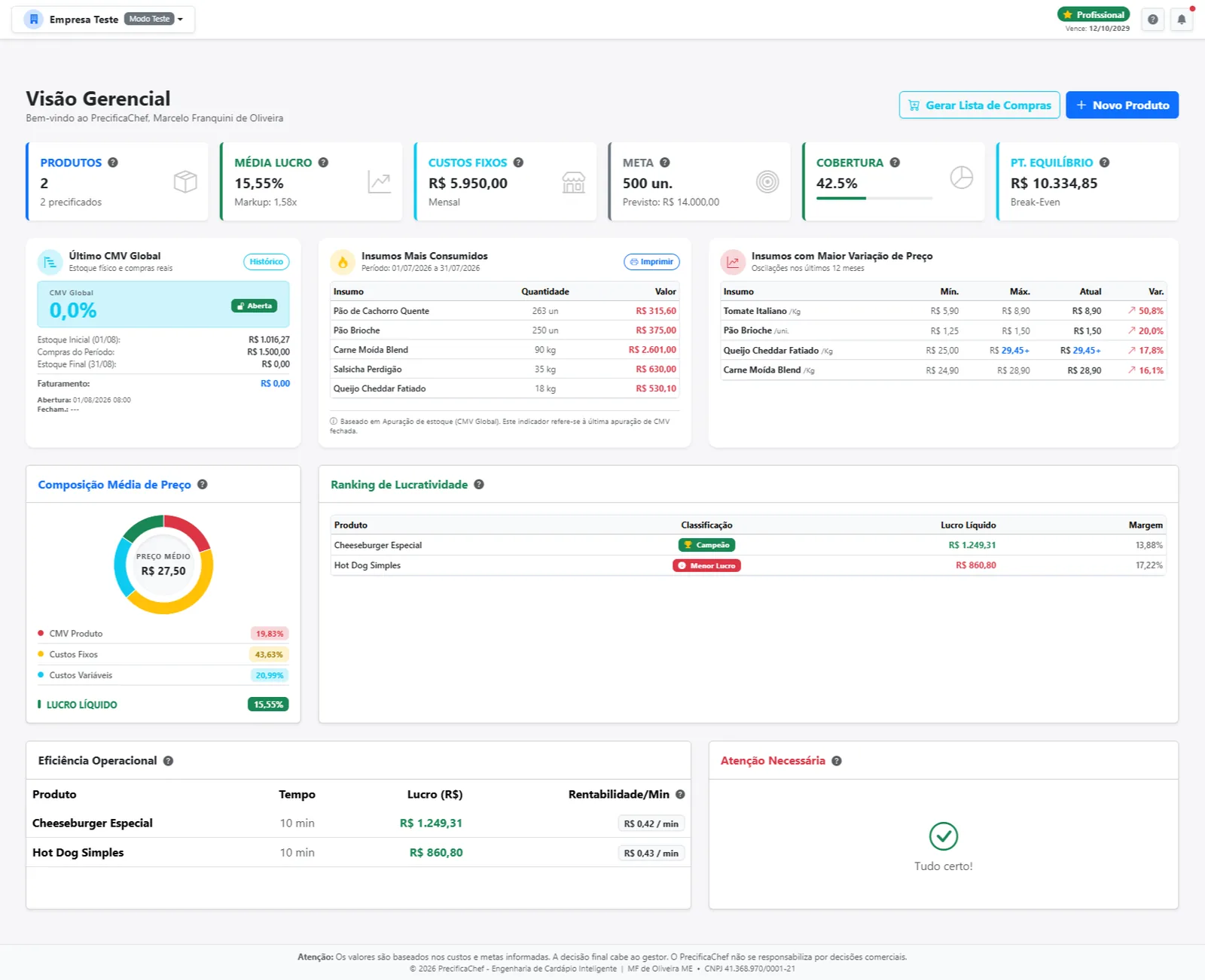 Dashboard com CMV global, meta, ponto de equilíbrio, composição do preço e ranking de lucratividade